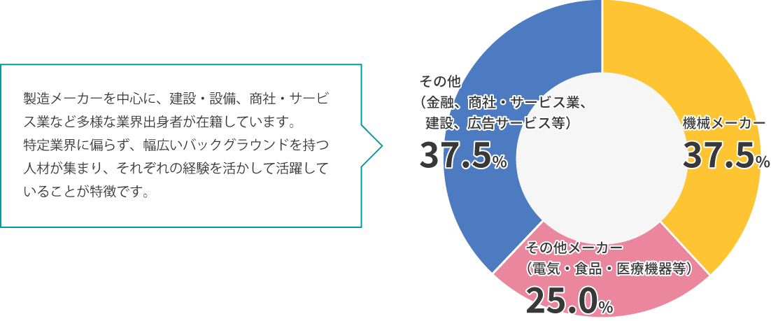 前職の業界グラフ