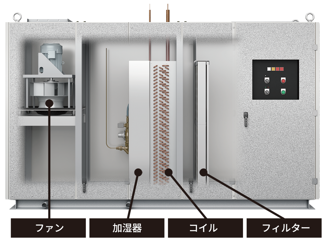 エアハンドリングユニットの構造図（フィルター・コイル・加湿器・ファン）